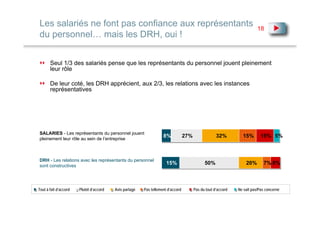 Les salariés ne font pas confiance aux représentants                                                                     18
du personnel… mais les DRH, oui !


       Seul 1/3 des salariés pense que les représentants du personnel jouent pleinement
       leur rôle

       De leur coté, les DRH apprécient, aux 2/3, les relations avec les instances
       représentatives




SALARIES - Les représentants du personnel jouent
pleinement leur rôle au sein de l’entreprise
                                                                   8%            27%                32%         15%        15% 5%



DRH - Les relations avec les représentants du personnel
sont constructives
                                                                     15%                     50%                  20%       7% 8%



Tout à fait d’accord   Plutôt d’accord   Avis partagé   Pas tellement d’accord         Pas du tout d’accord   Ne sait pas/Pas concerné
 