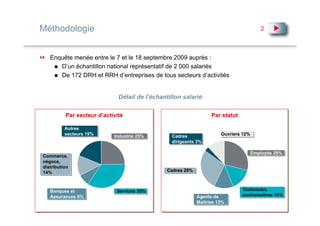 Méthodologie                                                                           2



   Enquête menée entre le 7 et le 18 septembre 2009 auprès :
      D’un échantillon national représentatif de 2 000 salariés
      De 172 DRH et RRH d’entreprises de tous secteurs d’activités


                              Détail de l’échantillon salarié

          Par secteur d’activité                                   Par statut

          Autres
          Autres
          secteurs 19%
          secteurs 19%      Industrie 25%        Cadres                Ouvriers 12%
                                                                       Ouvriers 12%
                             Industrie 25%       Cadres
                                                 dirigeants 3%
                                                 dirigeants 3%

                                                                                   Employés 29%
                                                                                   Employés 29%
Commerce,
Commerce,
négoce,
négoce,
distribution
distribution
14%                                             Cadres 28%
                                                Cadres 28%
14%


   Banques et                Services 35%                                       Technicien,
                                                                                Technicien,
   Banques et                Services 35%
   Assurances 8%                                             Agents de          contremaîtres 15%
                                                                                contremaîtres 15%
   Assurances 8%                                             Agents de
                                                             Maitrise 13%
                                                             Maitrise 13%
 