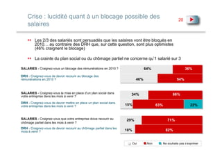 Crise : lucidité quant à un blocage possible des                                                     20
    salaires

         Les 2/3 des salariés sont persuadés que les salaires vont être bloqués en
         2010… au contraire des DRH que, sur cette question, sont plus optimistes
         (46% craignent le blocage)

         La crainte du plan social ou du chômage partiel ne concerne qu’1 salarié sur 3

SALARIES - Craignez-vous un blocage des rémunérations en 2010 ?                  64%                          36%
DRH - Craignez-vous de devoir recourir au blocage des
rémunérations en 2010 ?                                                    46%                          54%


SALARIES - Craignez-vous la mise en place d’un plan social dans        34%                           66%
votre entreprise dans les mois à venir ?

DRH - Craignez-vous de devoir mettre en place un plan social dans
votre entreprise dans les mois à venir ?                             15%                63%                       22%


SALARIES - Craignez-vous que votre entreprise doive recourir au      29%                         71%
chômage partiel dans les mois à venir ?
DRH - Craignez-vous de devoir recourir au chômage partiel dans les
mois à venir ?                                                       18%                       82%


                                                                       Oui        Non         Ne souhaite pas s’exprimer
 