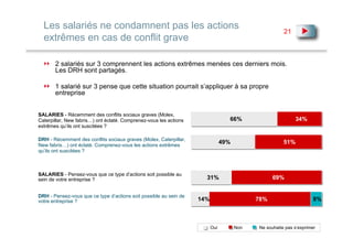 Les salariés ne condamnent pas les actions
                                                                                                      21
  extrêmes en cas de conflit grave

       2 salariés sur 3 comprennent les actions extrêmes menées ces derniers mois.
       Les DRH sont partagés.

       1 salarié sur 3 pense que cette situation pourrait s’appliquer à sa propre
       entreprise


SALARIES - Récemment des conflits sociaux graves (Molex,
Caterpillar, New fabris…) ont éclaté. Comprenez-vous les actions                 66%                       34%
extrêmes qu’ils ont suscitées ?

DRH - Récemment des conflits sociaux graves (Molex, Caterpillar,
New fabris…) ont éclaté. Comprenez-vous les actions extrêmes
                                                                               49%                    51%
qu’ils ont suscitées ?



SALARIES - Pensez-vous que ce type d’actions soit possible au
sein de votre entreprise ?                                           31%                         69%


DRH - Pensez-vous que ce type d’actions soit possible au sein de
votre entreprise ?                                                 14%                     78%                      8%



                                                                         Oui         Non   Ne souhaite pas s’exprimer
 