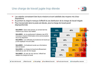Une charge de travail jugée trop élevée                                                                                  4



       Les salariés connaissent bien leurs missions et sont satisfaits des moyens mis à leur
       dispositions
       Ils pointent du doigt le manque d’effectif et une distribution de la charge de travail inégale
       Plus l’ancienneté dans le poste est élevée, plus la charge de travail paraît
       disproportionnée

        SALARIES - Dans notre service, je connais bien les
                                                                                 33%                      48%                12% 5%2%
        missions que chacun doit réaliser

        SALARIES - Je vis positivement l’utilisation des NTIC
        (nouveaux moyens d’information et de communication)                 25%                    45%                  18% 5%3%
        mis à ma disposition
        SALARIES - Les méthodes et procédures de travail que              17%                45%                      26%        8%4%
        je dois appliquer me sont utiles

        SALARIES - J’ai facilement accès aux informations                 19%                41%                   24%         12% 4%
        dont j’ai besoin
        SALARIES - La charge de travail est efficacement
        distribuée au sein de mon équipe
                                                                         15%            35%                     28%          13% 8%

        SALARIES - Au sein de mon service, l’effectif est
        adapté à la charge de travail                                   13%            30%                24%         18%       14%


Tout à fait d’accord   Plutôt d’accord   Avis partagé   Pas tellement d’accord     Pas du tout d’accord     Ne sait pas/Pas concerné
 