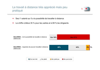 Le travail à distance très apprécié mais peu                                                            5
pratiqué

   Seul 1 salarié sur 5 a la possibilité de travailler à distance

   Le chiffre s’élève 35 % pour les cadres et à 69 % les dirigeants




SALARIES - J’ai la possibilité de travailler à distance     Oui 19%                        Non 81%
(télétravail)




SALARIES - J’apprécie de pouvoir travailler à distance                  48%                       44%       8% 1%
(télétravail)




                           Oui, tout à fait   Oui, plutôt    Non, plutôt pas   Non, pas du tout
 