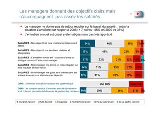 Les managers donnent des objectifs clairs mais
                                                                                                                         7
 n’accompagnent pas assez les salariés

        Le manager ne donne pas de retour régulier sur le travail du salarié… mais la
        situation s’améliore par rapport à 2008 (+ 7 points : 45% en 2009 vs 38%)
        L’entretien annuel est quasi systématique mais pas très apprécié

SALARIES - Mes objectifs et mes priorités sont clairement               24%                    46%                    19%        7%4%
définis
SALARIES - Mes objectifs me semblent réalistes et
                                                                     17%                 45%                      23%          9% 5%
atteignables
SALARIES - L’entretien annuel est l’occasion d’avoir un
dialogue constructif avec mon manager                                 17%            33%                   21%       12% 12% 5%
SALARIES - Mon manager me donne un retour régulier sur
mes résultats et mon travail                                        14%           31%                     25%        17%        12%
SALARIES - Mon manager me guide et m’oriente dans les
actions à mener pour atteindre mes objectifs.                      12%            31%                 26%           15%        13%


DRH - L’entretien annuel d’évaluation est systématique                                Oui 78%                            Non 22%
DRH - Les comptes rendus d’entretien annuel d’évaluation
sont riches et permettent d’alimenter la gestion des carrières 10%                 39%                      26%              21%       4%



 Tout à fait d’accord   Plutôt d’accord   Avis partagé   Pas tellement d’accord    Pas du tout d’accord     Ne sait pas/Pas concerné
 