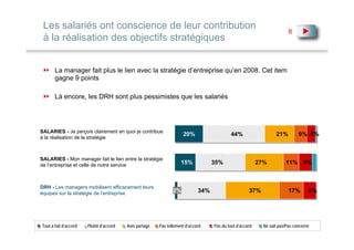 Les salariés ont conscience de leur contribution
                                                                                                                        8
 à la réalisation des objectifs stratégiques


       La manager fait plus le lien avec la stratégie d’entreprise qu’en 2008. Cet item
       gagne 9 points

       Là encore, les DRH sont plus pessimistes que les salariés




SALARIES - Je perçois clairement en quoi je contribue
                                                                    20%                    44%                   21%         9% 6%
à la réalisation de la stratégie



SALARIES - Mon manager fait le lien entre la stratégie
de l’entreprise et celle de notre service                          15%            35%                    27%          11% 9%



DRH - Les managers mobilisent efficacement leurs
équipes sur la stratégie de l’entreprise                       2%           34%                     37%                 17%       9%




Tout à fait d’accord   Plutôt d’accord   Avis partagé   Pas tellement d’accord    Pas du tout d’accord     Ne sait pas/Pas concerné
 
