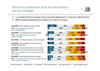 Moins d’un salarié sur deux se sent soutenu                                                                                 9
 par son manager

       La confiance dans le manager direct augmente légèrement (+ 2 pts) pour atteindre 53%
       DRH et salariés globalement en phase sur le rôle du manager


SALARIES - Mon manager me fait confiance                          25%                        46%                    18%    6%5%
DRH - Les managers font confiance                            5%                    59%                              27%       5% 3%
à leurs collaborateurs
SALARIES - J’ai confiance dans mon manager                     17%                 36%                    25%        10% 10%
DRH - Les collaborateurs font confiance                  3%                      49%                          33%          12%      3%
à leurs managers

SALARIES - Je me sens soutenu par mon manager                  16%                33%                  25%          12%    13%

SALARIES - Mon manager m’incite à donner le                     17%                37%                    25%         11% 9%
meilleur de moi-même
SALARIES - Je me sens écouté par mon manager                    17%               32%                  26%           13% 11%
SALARIES - Je me sens reconnu dans mon travail                 16%               31%                 25%         14%       13%
DRH - Les managers ont une grande proximité avec              9%                  49%                          30%          9% 3%
leurs équipes
SALARIES - Mes idées sont prises en compte                     14%               34%                    29%           12% 9%
DRH - L’expression des idées est encouragée quel que          9%                 40%                      31%             14% 5%
soit le niveau hiérarchique

Tout à fait d’accord   Plutôt d’accord   Avis partagé   Pas tellement d’accord         Pas du tout d’accord     Ne sait pas/Pas concerné
 