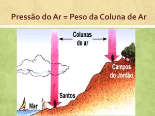 Pressão do Ar = Peso da Coluna de Ar
 