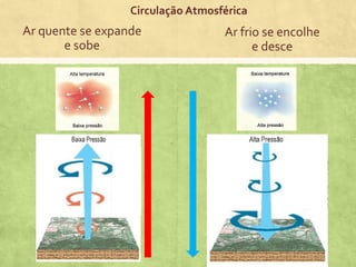 Ar quente se expande
e sobe
Ar frio se encolhe
e desce
Circulação Atmosférica
 