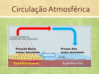 CirculaçãoAtmosférica
Superfície Quente Superfície Fria
 