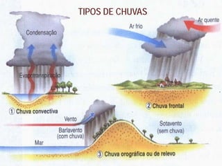 TIPOS DE CHUVAS
 