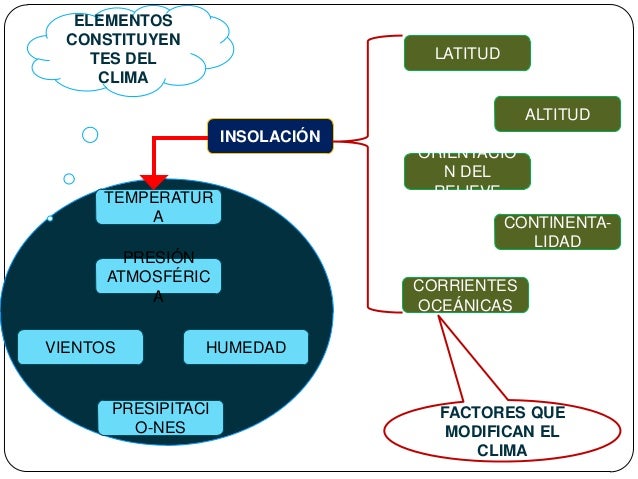 Clima y comodidad termica