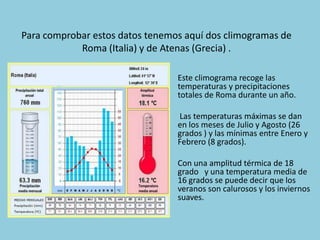 Para comprobar estos datos tenemos aquí dos climogramas de
Roma (Italia) y de Atenas (Grecia) .
Este climograma recoge las
temperaturas y precipitaciones
totales de Roma durante un año.
Las temperaturas máximas se dan
en los meses de Julio y Agosto (26
grados ) y las mínimas entre Enero y
Febrero (8 grados).
Con una amplitud térmica de 18
grado y una temperatura media de
16 grados se puede decir que los
veranos son calurosos y los inviernos
suaves.

 