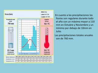 En cuanto a las precipitaciones las
lluvias son regulares durante todo
el año con un máximo mayor a 110
mm en Octubre y Noviembre y un
mínimo por debajo de 10mm en
Julio.
Las precipitaciones totales anuales
son de 760 mm.

 
