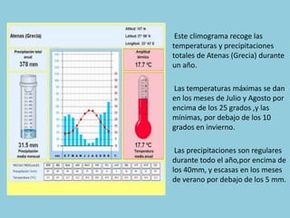 Este climograma recoge las
temperaturas y precipitaciones
totales de Atenas (Grecia) durante
un año.
Las temperaturas máximas se dan
en los meses de Julio y Agosto por
encima de los 25 grados ,y las
mínimas, por debajo de los 10
grados en invierno.
Las precipitaciones son regulares
durante todo el año,por encima de
los 40mm, y escasas en los meses
de verano por debajo de los 5 mm.

 