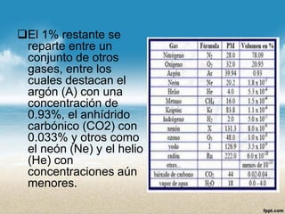 El 1% restante se reparte entre un conjunto de otros gases, entre los cuales destacan el argón (A) con una concentración de 0.93%, el anhídrido carbónico (CO2) con 0.033% y otros como el neón (Ne) y el helio (He) con concentraciones aún menores.  