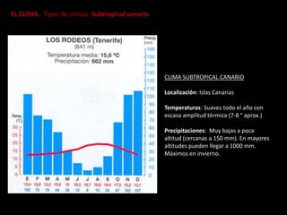 EL CLIMA. Tipos de climas. Subtropical canario
CLIMA SUBTROPICAL CANARIO
Localización: Islas Canarias
Temperaturas: Suaves todo el año con
escasa amplitud térmica (7-8 ° aprox.)
Precipitaciones: Muy bajas a poca
altitud (cercanas a 150 mm). En mayores
altitudes pueden llegar a 1000 mm.
Máximos en invierno.
Alicante
 