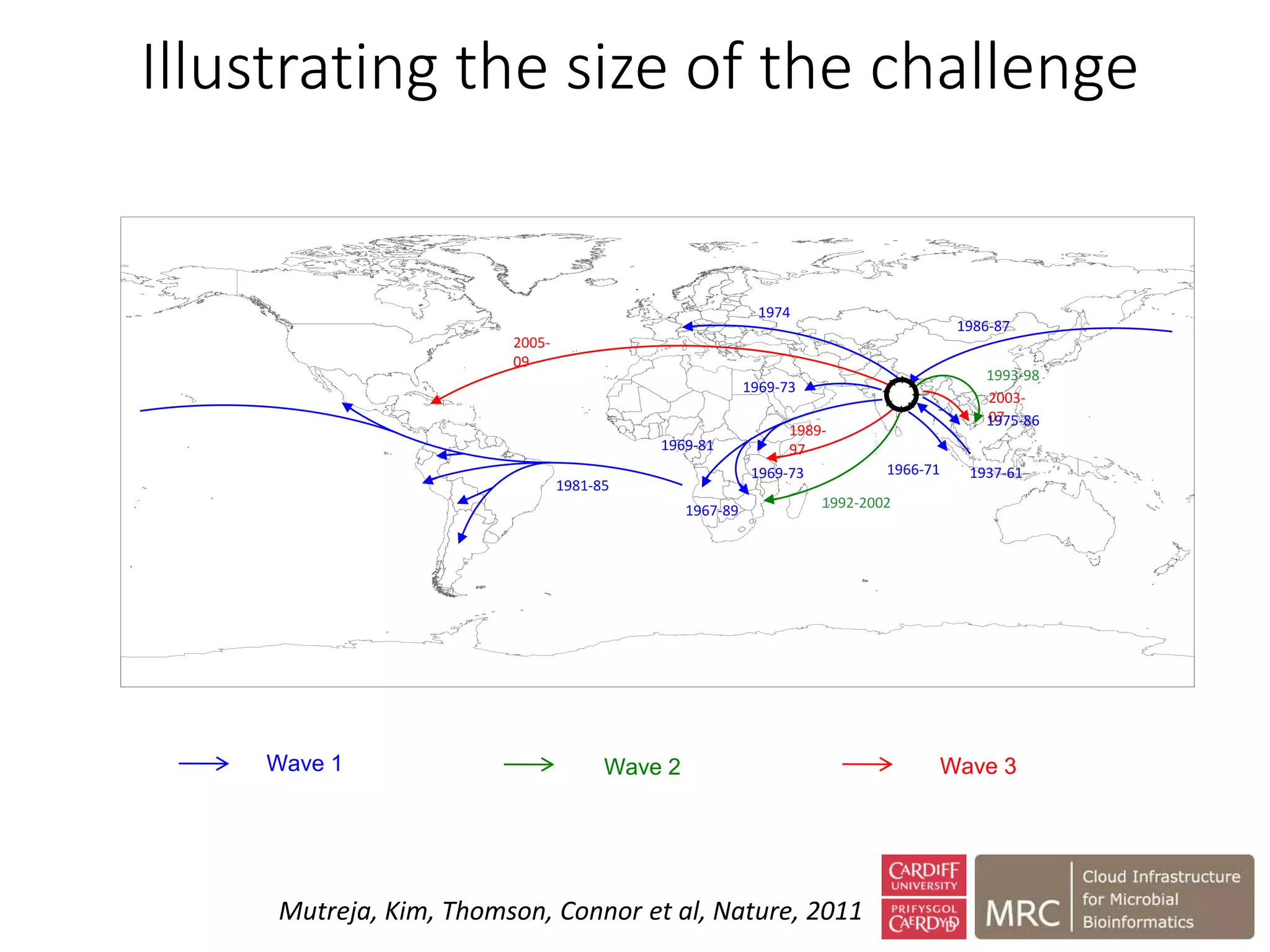 Wave 1 Wave 2 Wave 3
2005-
09
1989-
97
2003-
07
1992-2002
1993-98
1975-86
1937-611966-71
1967-89
1969-73
1969-81
1981-85
1974
1986-87
1969-73
Mutreja, Kim, Thomson, Connor et al, Nature, 2011
Illustrating the size of the challenge
 