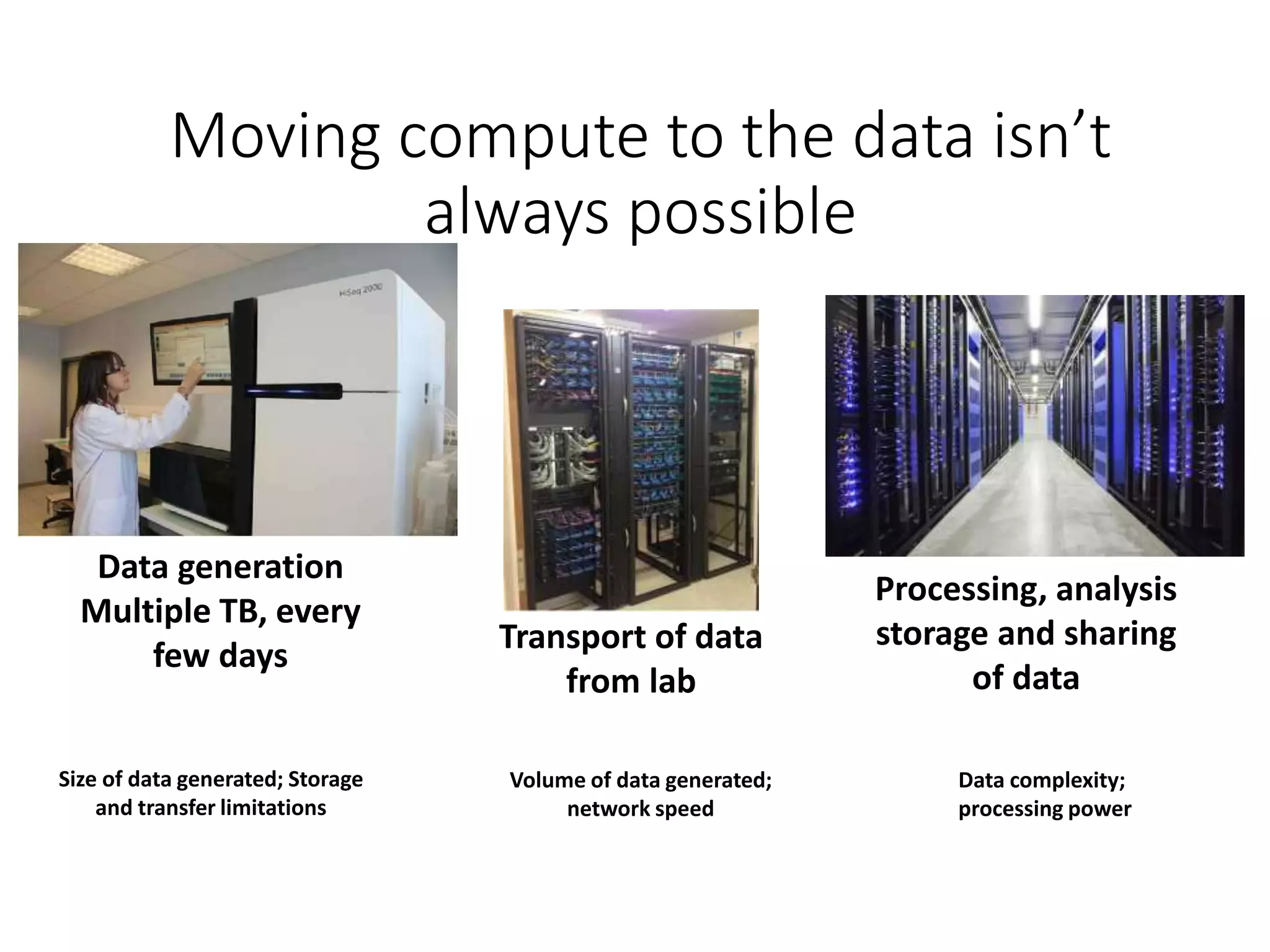 Moving compute to the data isn’t
always possible
Volume of data generated;
network speed
Data complexity;
processing power
Size of data generated; Storage
and transfer limitations
Data generation
Multiple TB, every
few days
Transport of data
from lab
Processing, analysis
storage and sharing
of data
 