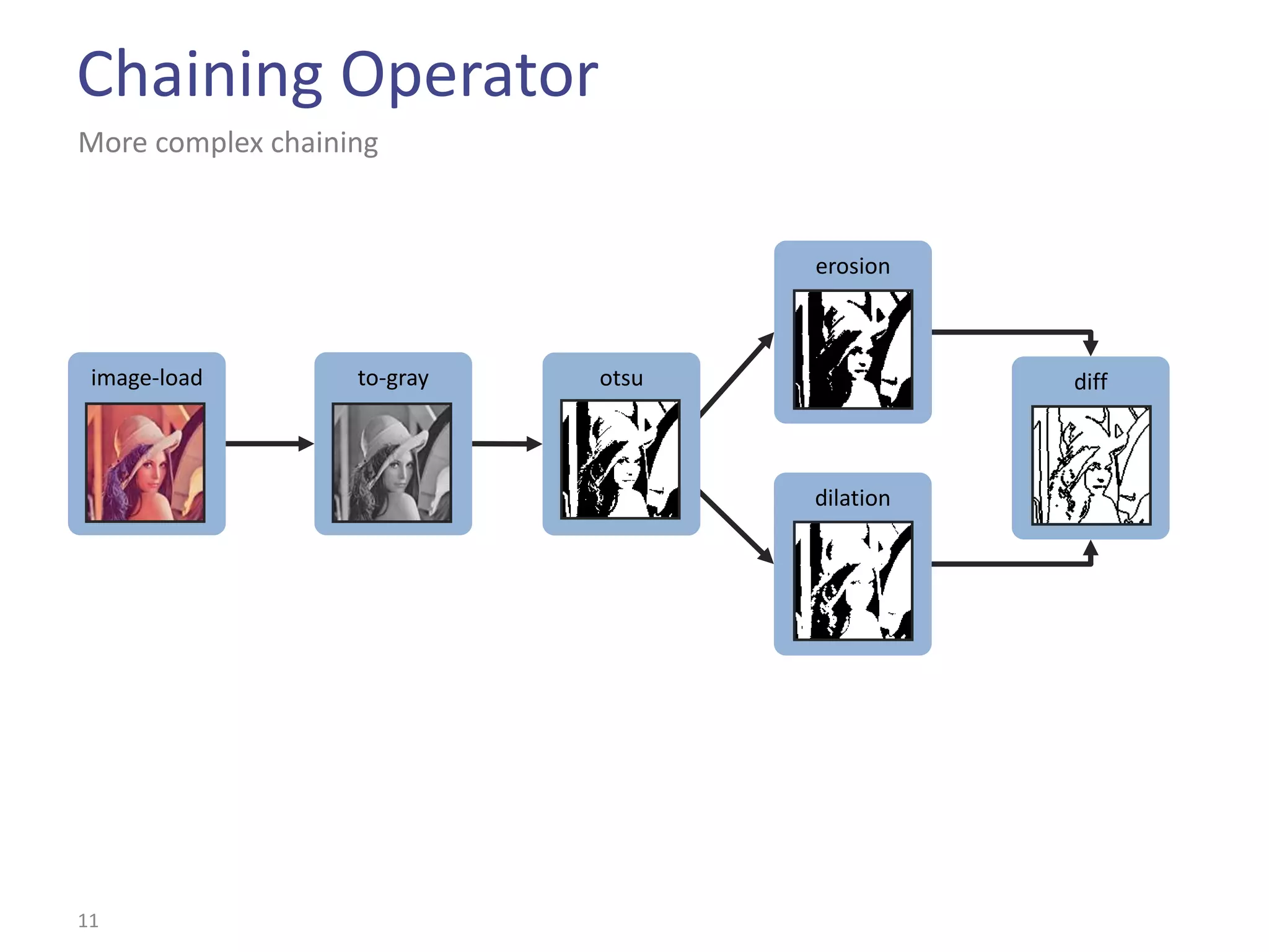 Chaining Operator
More complex chaining


                                    erosion



 image-load        to-gray   otsu              diff



                                    dilation




11
 