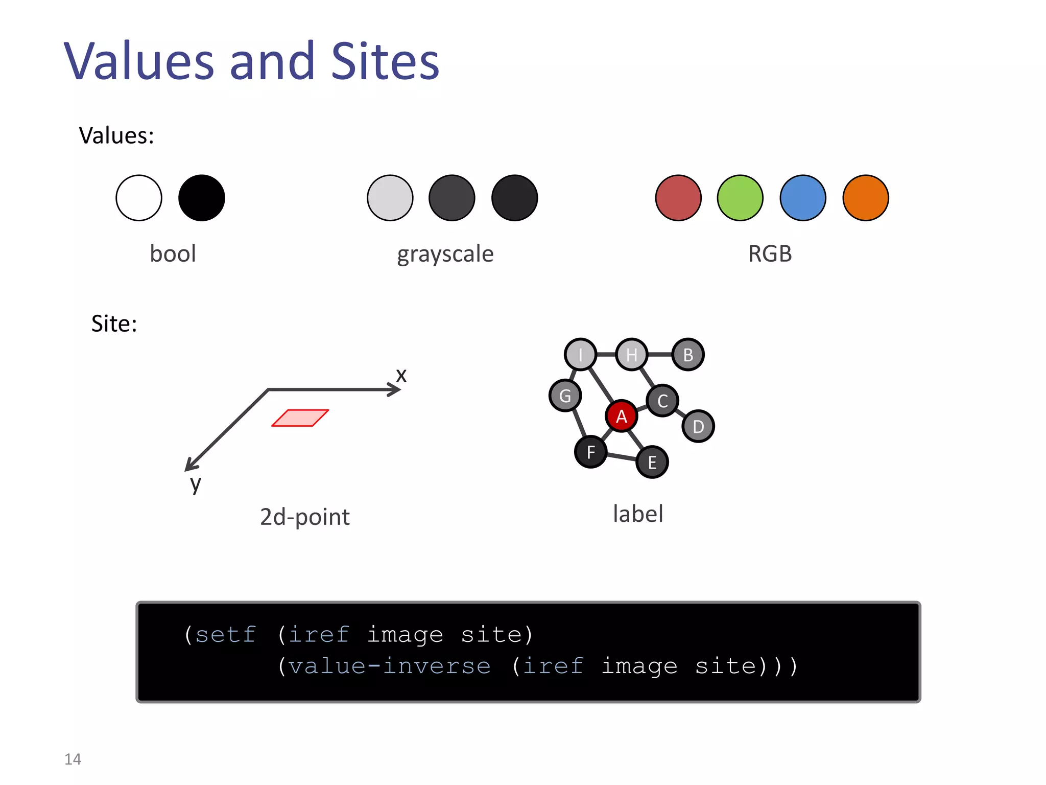 Values and Sites
 Values:



             bool              grayscale                            RGB

     Site:
                                               I        H       B
                               x
                                           G                C
                                                       A
                                                                D
                                                   F
                                                            E
                y
                    2d-point                           label



               (setf (iref image site)
                     (value-inverse (iref image site)))


14
 