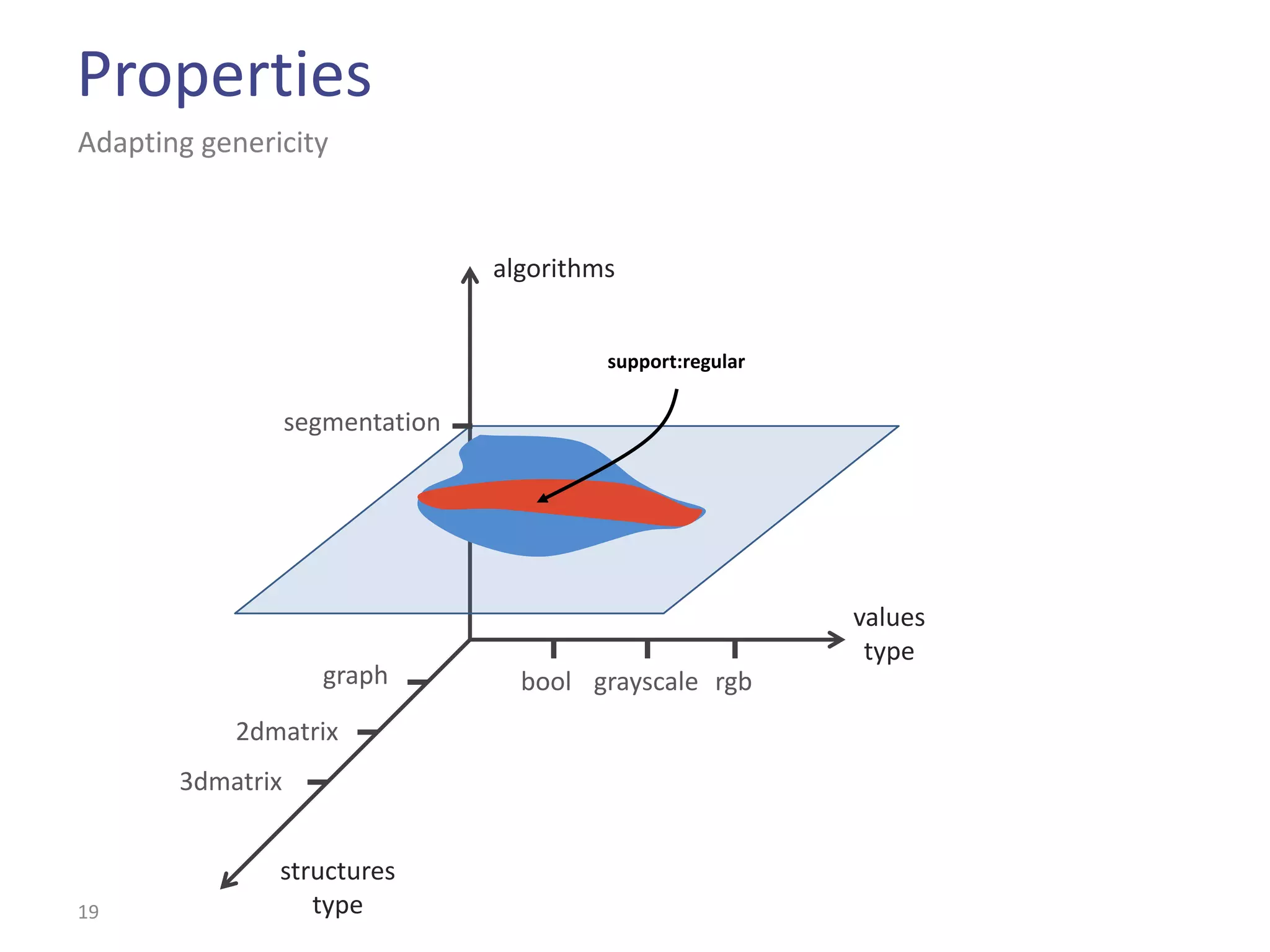 Properties
Adapting genericity


                                 algorithms


                                          support:regular

                  segmentation




                                                            values
                                                             type
                     graph         bool grayscale rgb
           2dmatrix
       3dmatrix


               structures
19                type
 