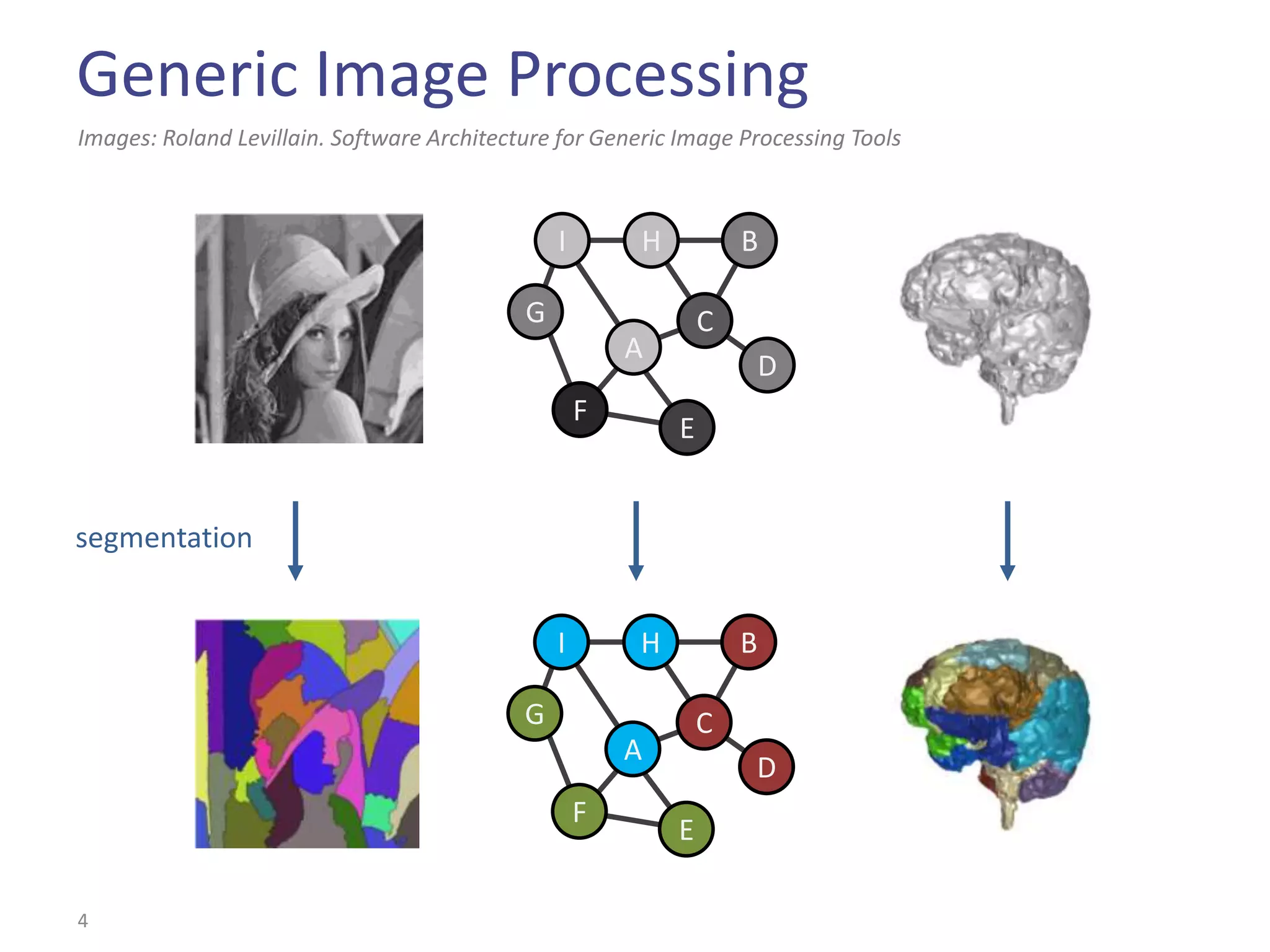 Generic Image Processing
Images: Roland Levillain. Software Architecture for Generic Image Processing Tools



                                                I       H           B

                                            G                   C
                                                        A
                                                                        D
                                                    F
                                                            E


segmentation


                                                I       H           B

                                            G                   C
                                                        A
                                                                    D
                                                    F
                                                            E

4
 
