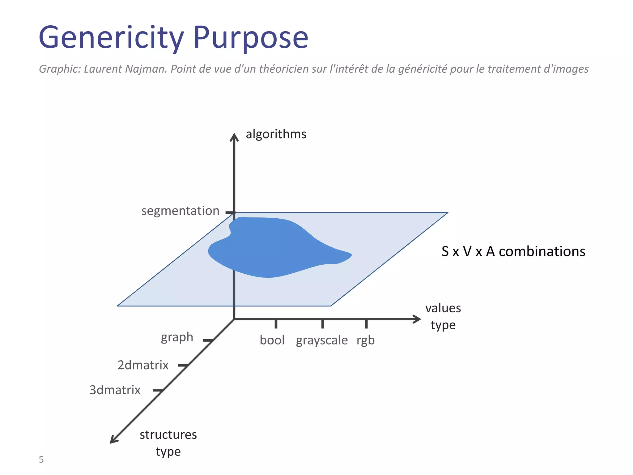 Genericity Purpose
Graphic: Laurent Najman. Point de vue d'un théoricien sur l'intérêt de la généricité pour le traitement d'images




                                          algorithms




                     segmentation

                                                                                  S x V x A combinations


                                                                              values
                                                                               type
                        graph               bool grayscale rgb
                2dmatrix
          3dmatrix


                    structures
5
                       type
 