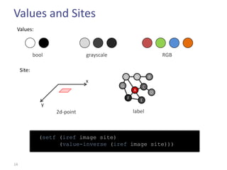 Values and Sites
 Values:



             bool              grayscale                            RGB

     Site:
                                               I        H       B
                               x
                                           G                C
                                                       A
                                                                D
                                                   F
                                                            E
                y
                    2d-point                           label



               (setf (iref image site)
                     (value-inverse (iref image site)))


14
 