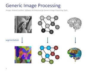 Generic Image Processing
Images: Roland Levillain. Software Architecture for Generic Image Processing Tools



                                                I       H           B

                                            G                   C
                                                        A
                                                                        D
                                                    F
                                                            E


segmentation


                                                I       H           B

                                            G                   C
                                                        A
                                                                    D
                                                    F
                                                            E

4
 