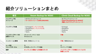 紹介ソリューションまとめ
26
© 2023 Climb Inc.
項目 Veeam Backup for M365 Climb Cloud Backup for M365
バックアップ先
ストレージ
・オブジェクトストレージ
・ローカルストレージ(DAS,SAN,NAS)
・オブジェクトストレージ
・Climb Cloud Backup for M365が
用意したオブジェクトストレージ
バックアップ対象 ・Exchange(オンプレミスも可)
・SharePoint(オンプレミスも可)
・OneDrive
・Teams
・Exchange
・SharePoint
・OneDrive
・Teams
バックアップサーバの
必要スペック
CPU ８コア メモリ 16GB
Windows OS
不要
インストール/管理 簡単 / 管理はコンソール 不要 / 管理はWeb UI
ユーザ用
リストアポータル
〇
API利用 or ネイティブで搭載
〇
ネイティブで搭載
総評 オンプレミス環境(へ)の保護も行い方 バックアップサーバの構成コストなどを
削減したい方
 