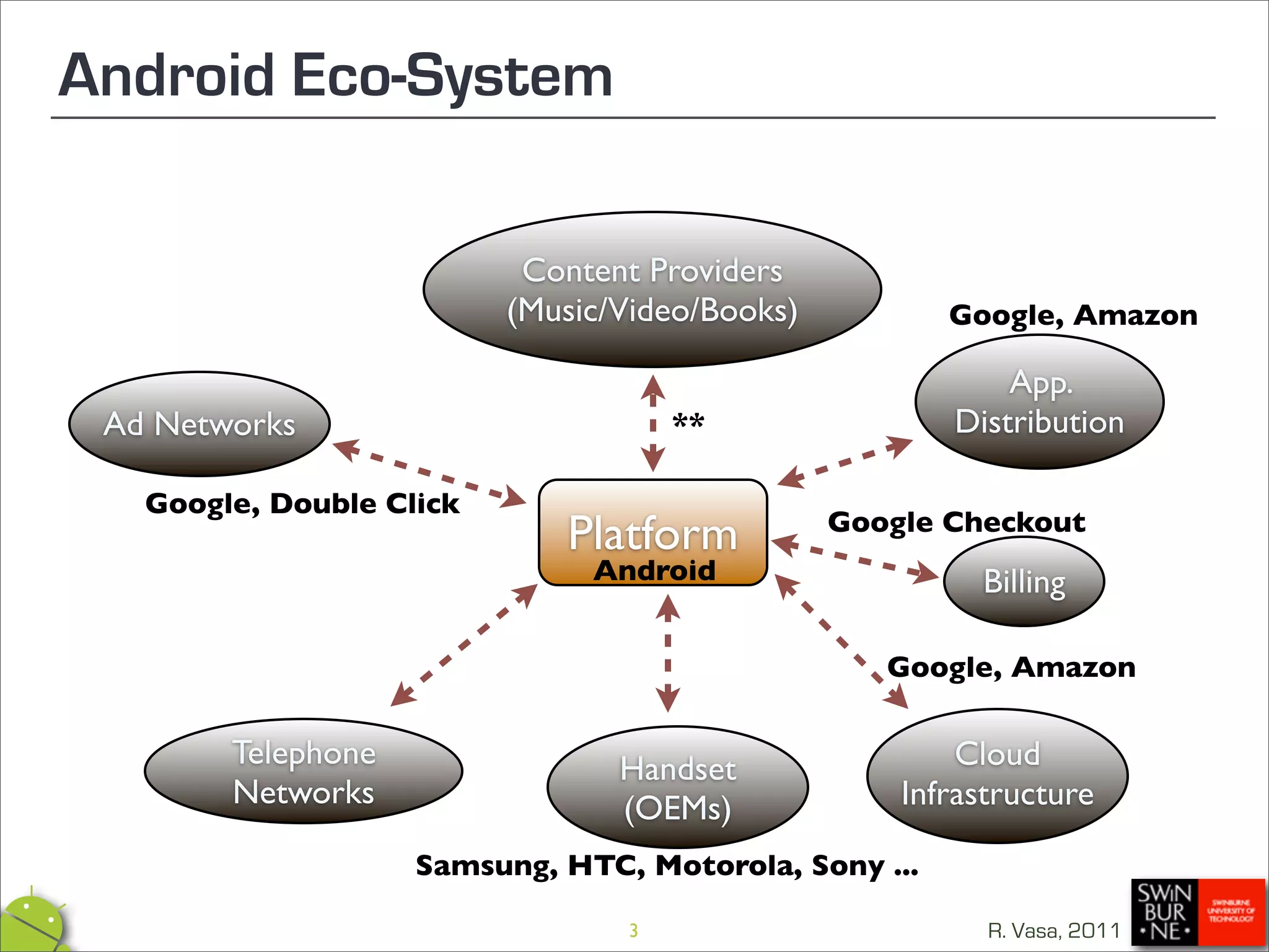Android Eco-System

                           Content Providers
                          (Music/Video/Books)          Google, Amazon

                                                           App.
 Ad Networks                         **                Distribution

   Google, Double Click
                             Platform           Google Checkout
                               Android                   Billing

                                                   Google, Amazon

        Telephone                Handset                Cloud
        Networks                 (OEMs)             Infrastructure

                    Samsung, HTC, Motorola, Sony ...

                                 3                        R. Vasa, 2011
 