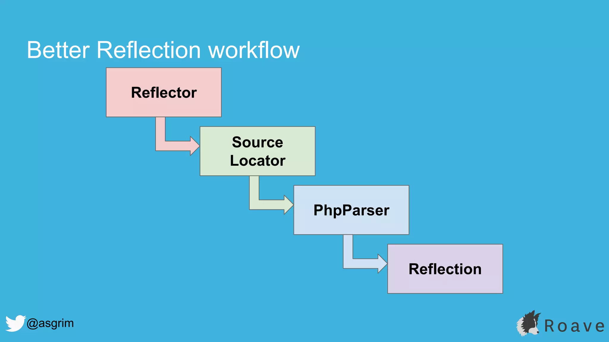 @asgrim
Better Reflection workflow
Reflector
Source
Locator
PhpParser
Reflection
 
