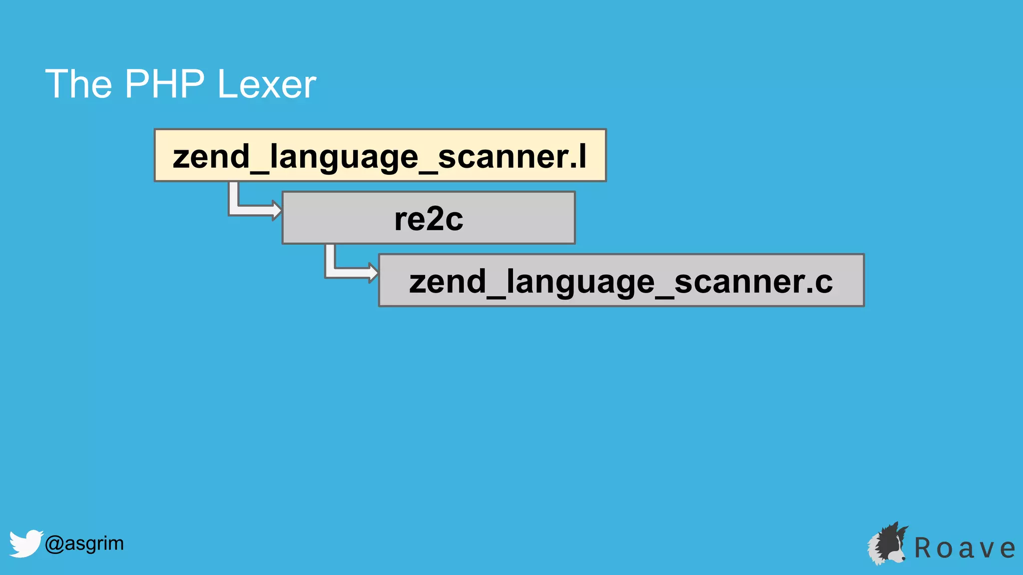 @asgrim
The PHP Lexer
zend_language_scanner.l
re2c
zend_language_scanner.c
 