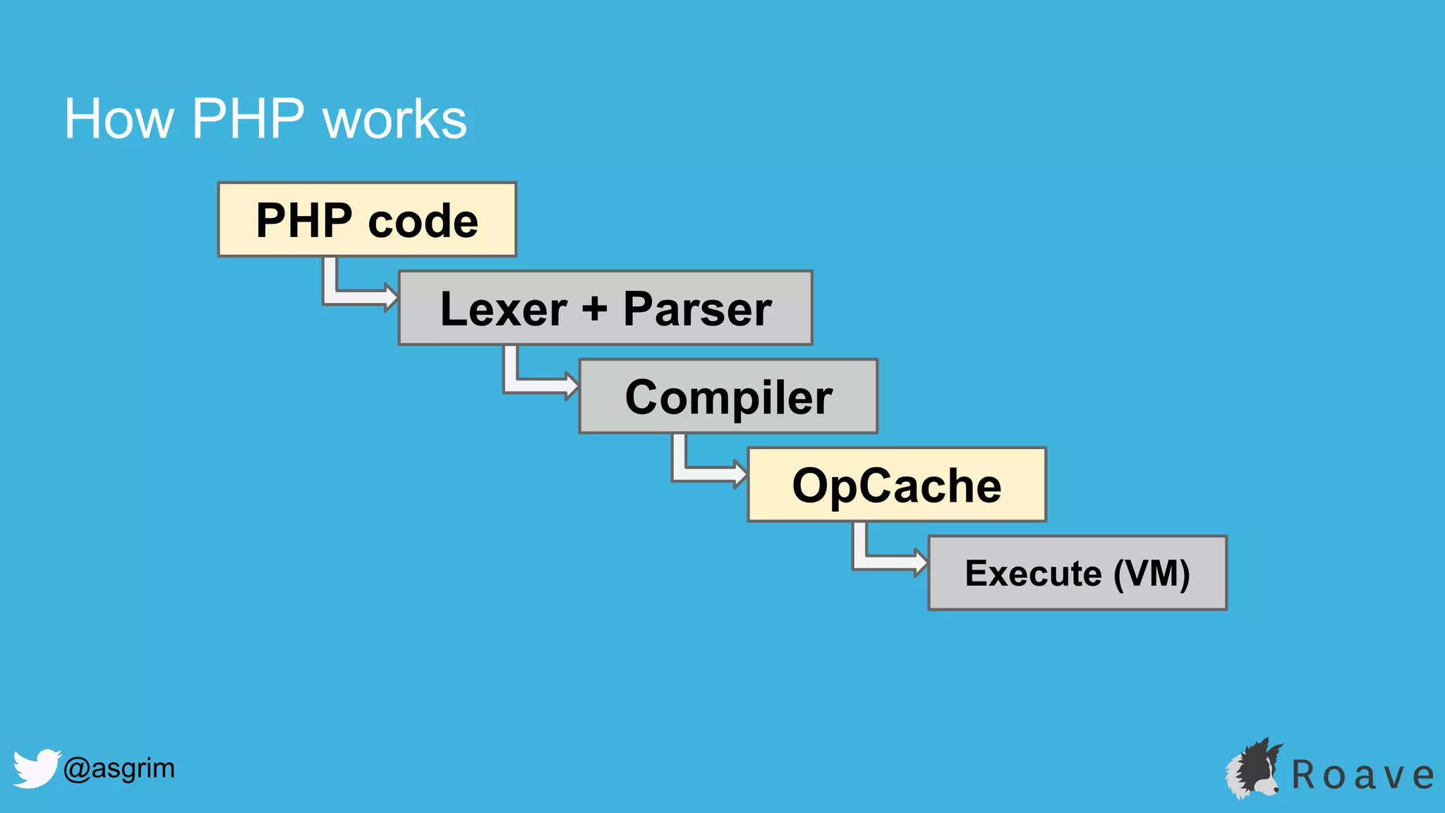 @asgrim
How PHP works
PHP code
OpCache
Execute (VM)
Lexer + Parser
Compiler
 