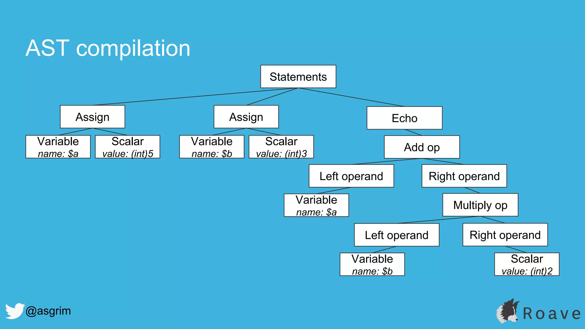 @asgrim
AST compilation
Statements
EchoAssign
Scalar
value: (int)5
Variable
name: $a
Assign
Scalar
value: (int)3
Variable
name: $b
Add op
Right operandLeft operand
Variable
name: $a
Multiply op
Right operandLeft operand
Variable
name: $b
Scalar
value: (int)2
 