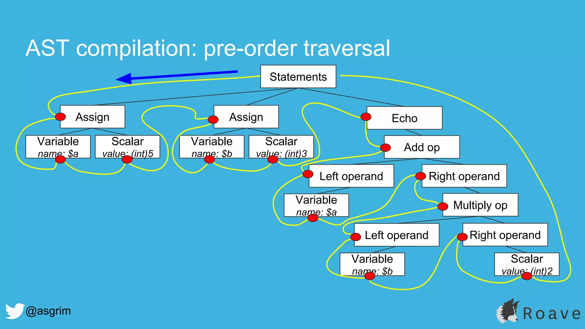 @asgrim
AST compilation: pre-order traversal
Statements
EchoAssign
Scalar
value: (int)5
Variable
name: $a
Assign
Scalar
value: (int)3
Variable
name: $b
Add op
Right operandLeft operand
Variable
name: $a
Multiply op
Right operandLeft operand
Variable
name: $b
Scalar
value: (int)2
 