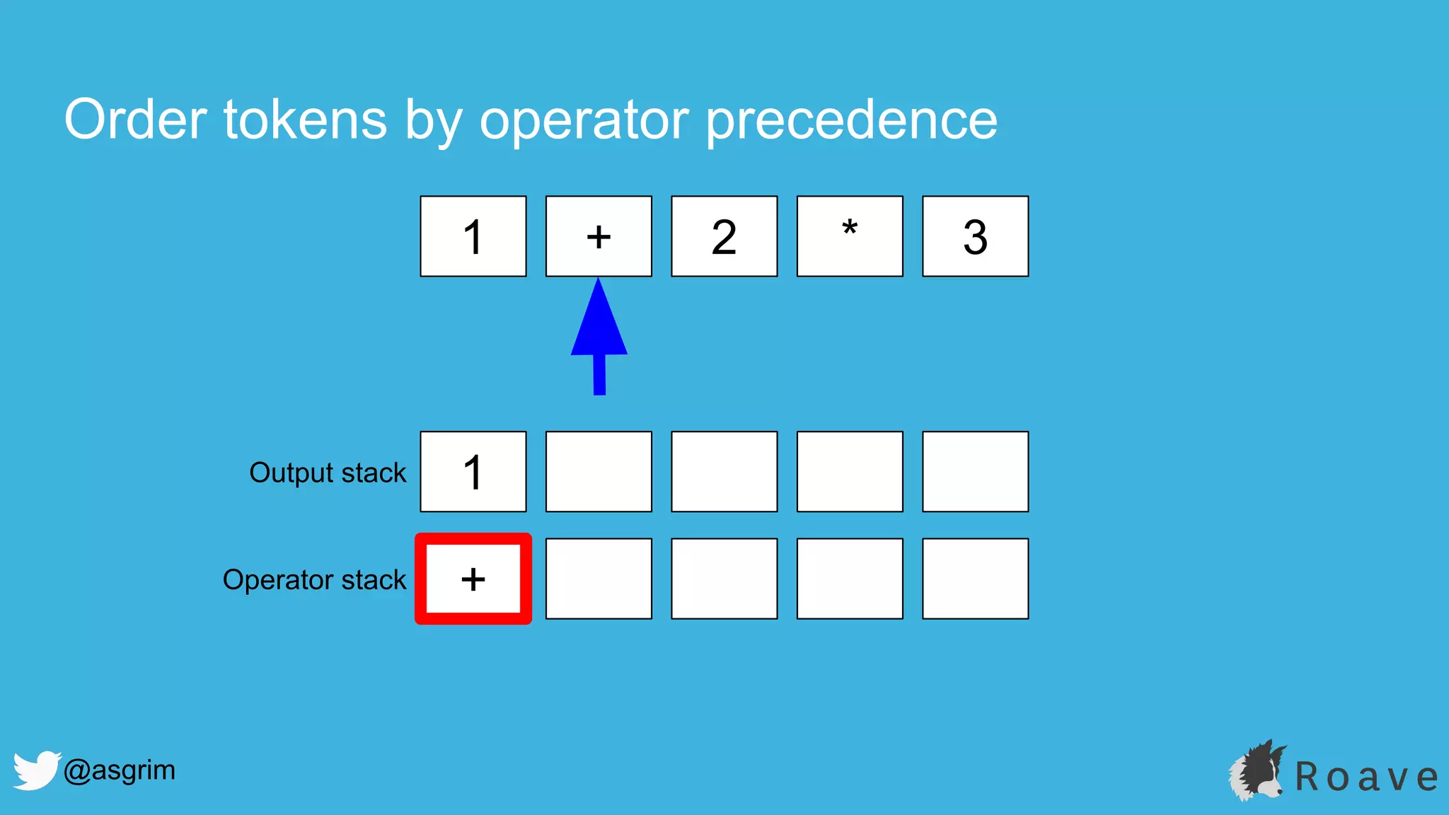 @asgrim
Order tokens by operator precedence
1 + 2 * 3
1
+
Output stack
Operator stack
 