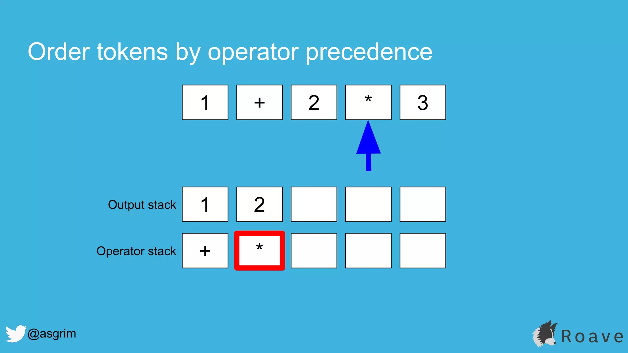 @asgrim
Order tokens by operator precedence
1 + 2 * 3
1 2
+ *
Output stack
Operator stack
 