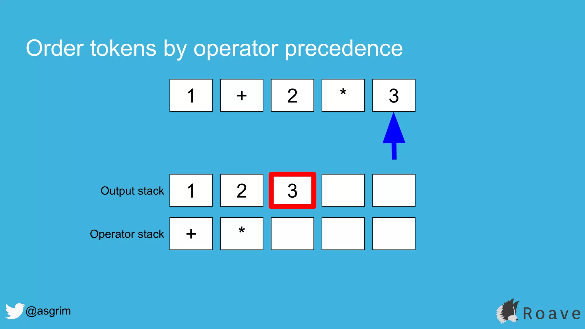 @asgrim
Order tokens by operator precedence
1 + 2 * 3
1 2 3
+ *
Output stack
Operator stack
 