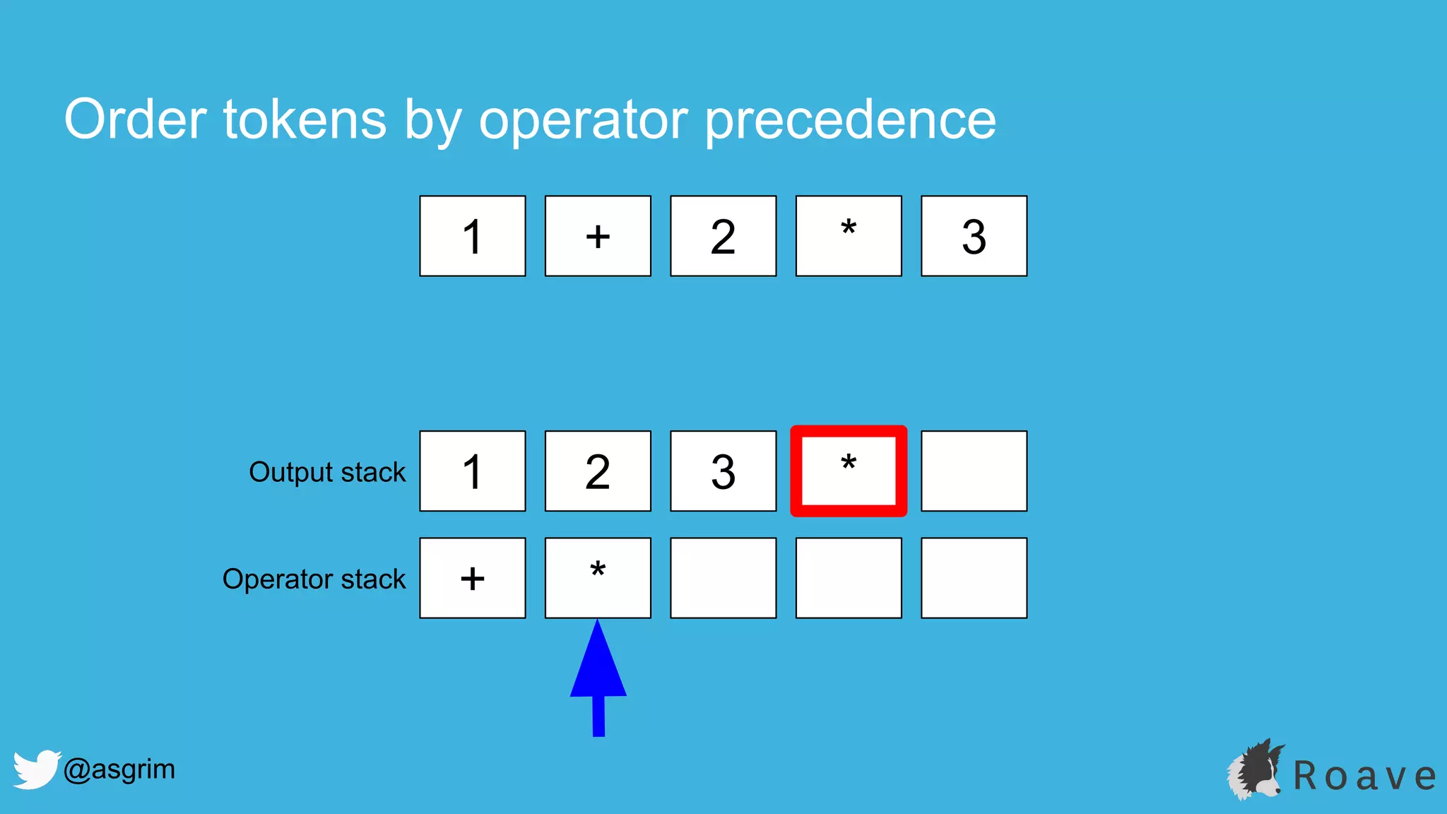 @asgrim
Order tokens by operator precedence
1 + 2 * 3
1 2 3 *
+ *
Output stack
Operator stack
 