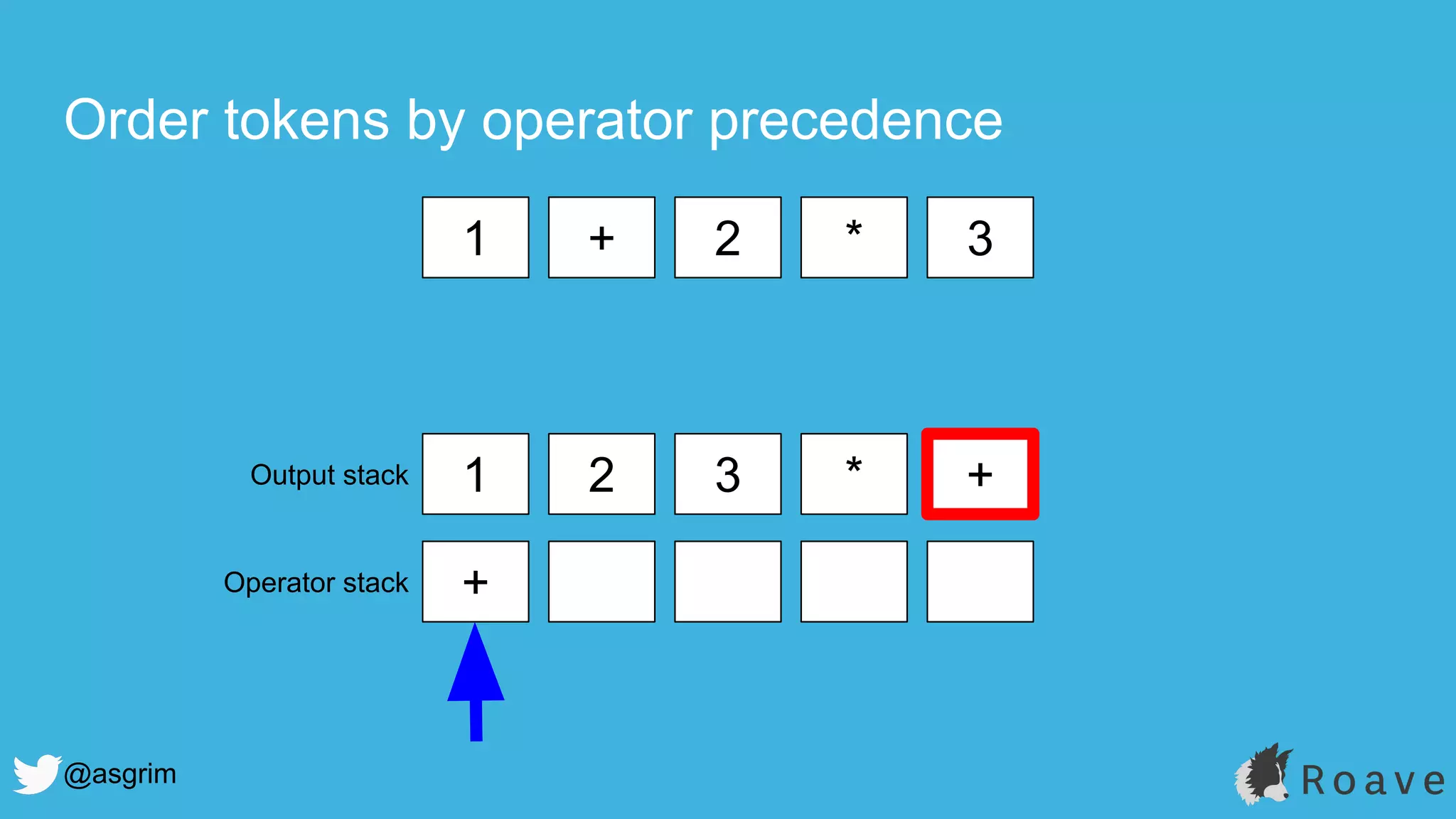 @asgrim
Order tokens by operator precedence
1 + 2 * 3
1 2 3 * +
+
Output stack
Operator stack
 