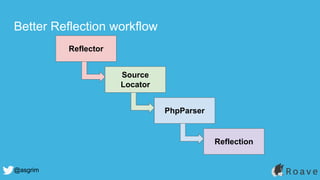 @asgrim
Better Reflection workflow
Reflector
Source
Locator
PhpParser
Reflection
 