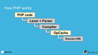 @asgrim
How PHP works
PHP code
OpCache
Execute (VM)
Lexer + Parser
Compiler
 
