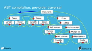 @asgrim
AST compilation: pre-order traversal
Statements
EchoAssign
Scalar
value: (int)5
Variable
name: $a
Assign
Scalar
value: (int)3
Variable
name: $b
Add op
Right operandLeft operand
Variable
name: $a
Multiply op
Right operandLeft operand
Variable
name: $b
Scalar
value: (int)2
 