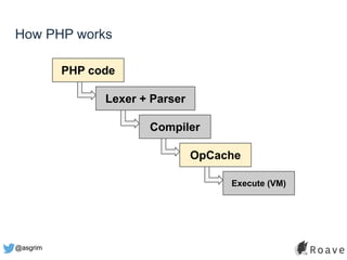 @asgrim
How PHP works
PHP code
OpCache
Execute (VM)
Lexer + Parser
Compiler
 