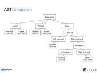 @asgrim
AST compilation
Statements
EchoAssign
Scalar
value: (int)5
Variable
name: $a
Assign
Scalar
value: (int)3
Variable
name: $b
Add op
Right operandLeft operand
Variable
name: $a
Multiply op
Right operandLeft operand
Variable
name: $b
Scalar
value: (int)2
 