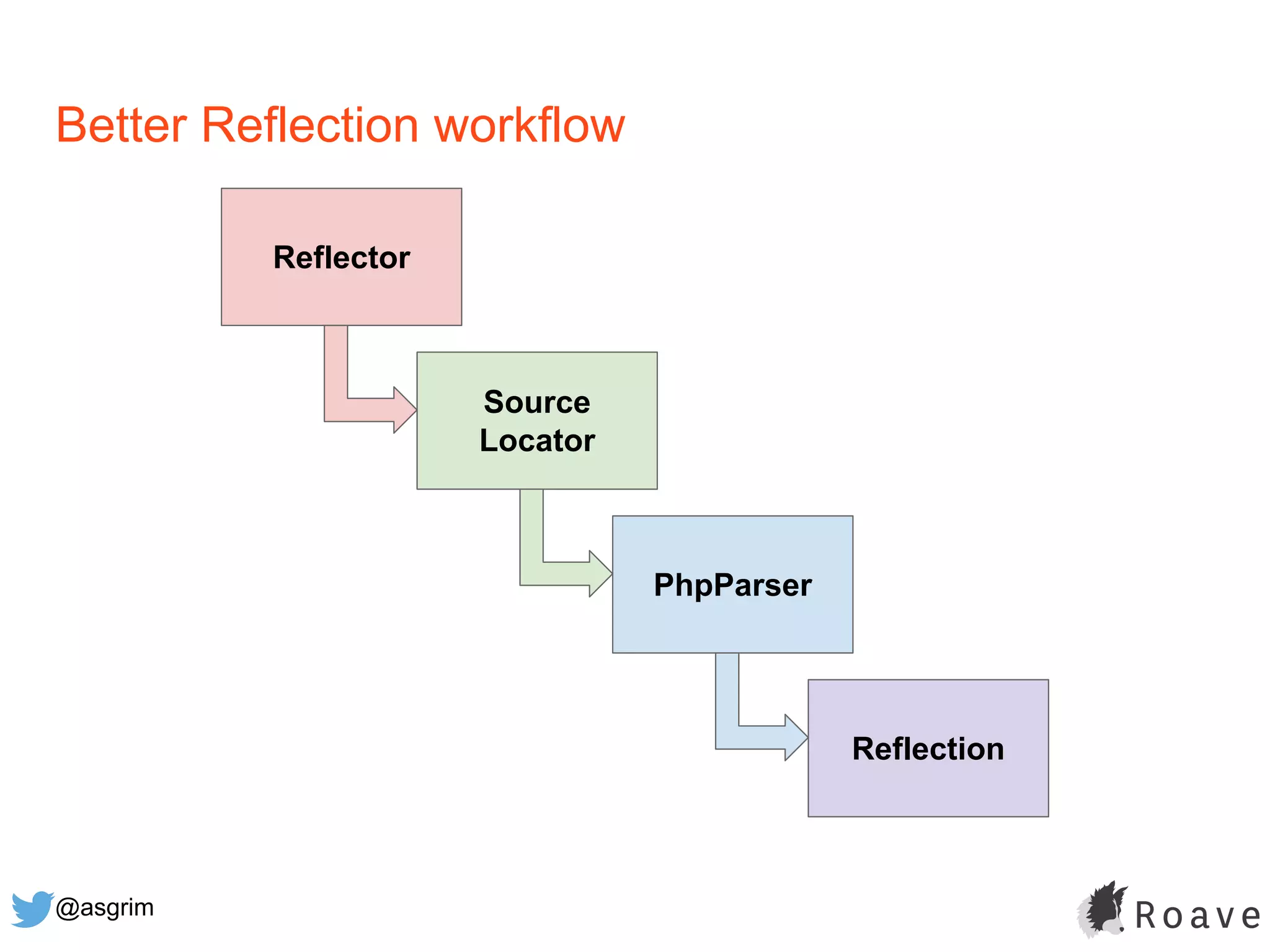 @asgrim
Better Reflection workflow
Reflector
Source
Locator
PhpParser
Reflection
 