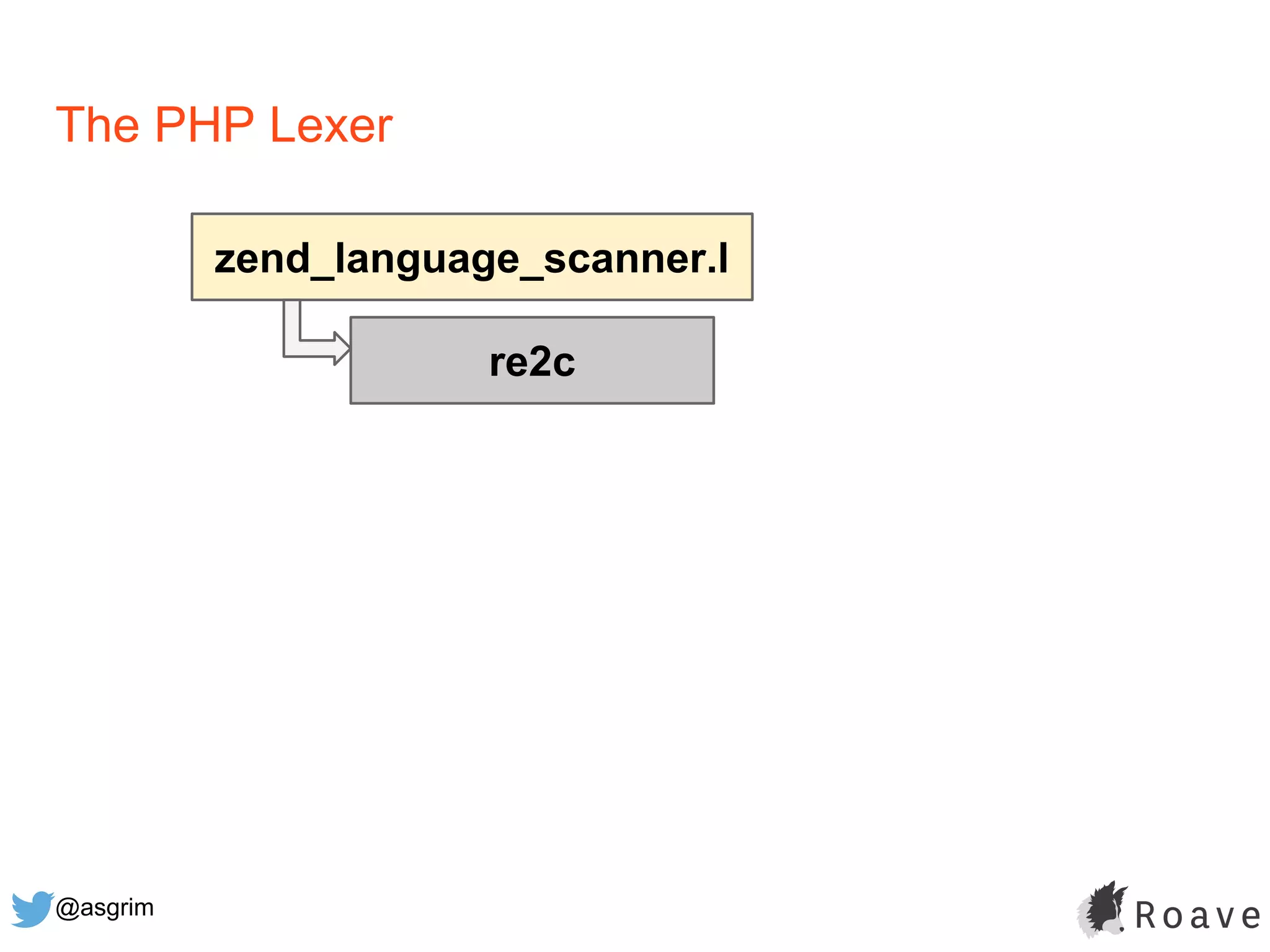 @asgrim
The PHP Lexer
zend_language_scanner.l
re2c
 
