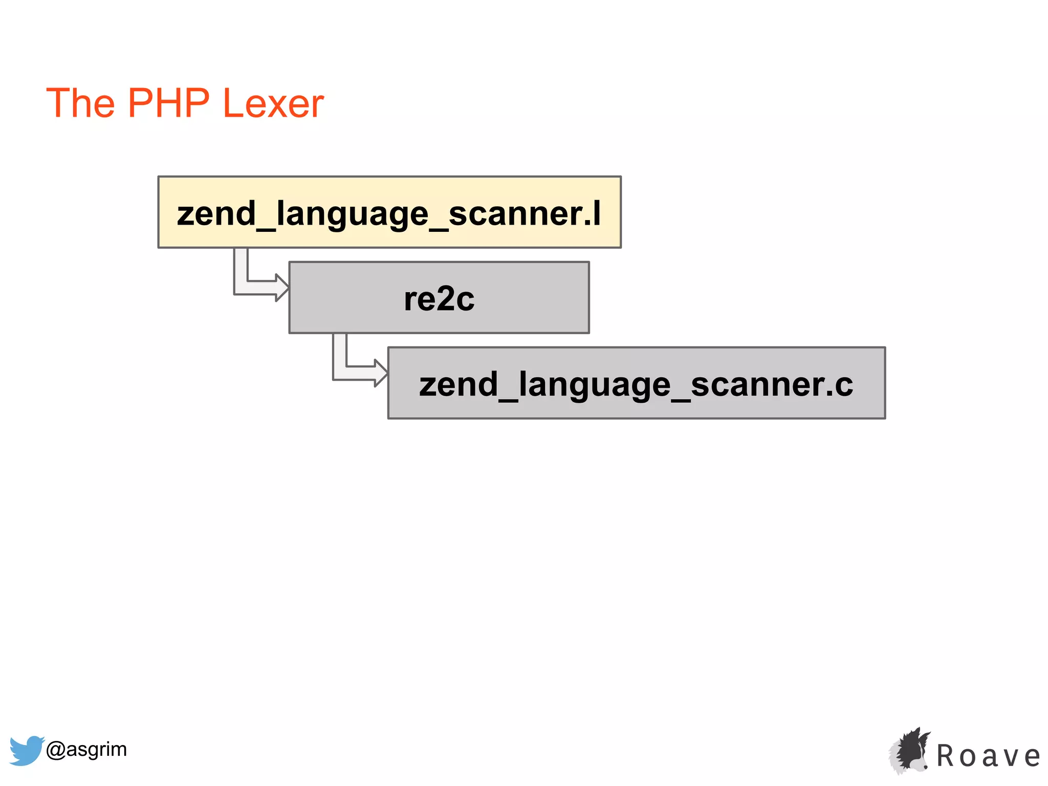 @asgrim
The PHP Lexer
zend_language_scanner.l
re2c
zend_language_scanner.c
 