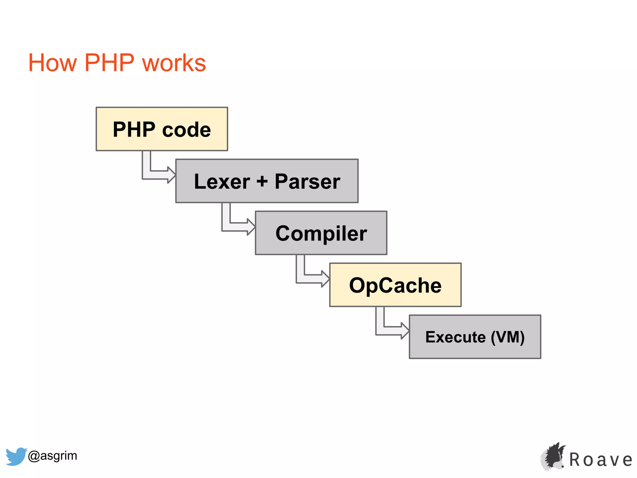 @asgrim
How PHP works
PHP code
OpCache
Execute (VM)
Lexer + Parser
Compiler
 