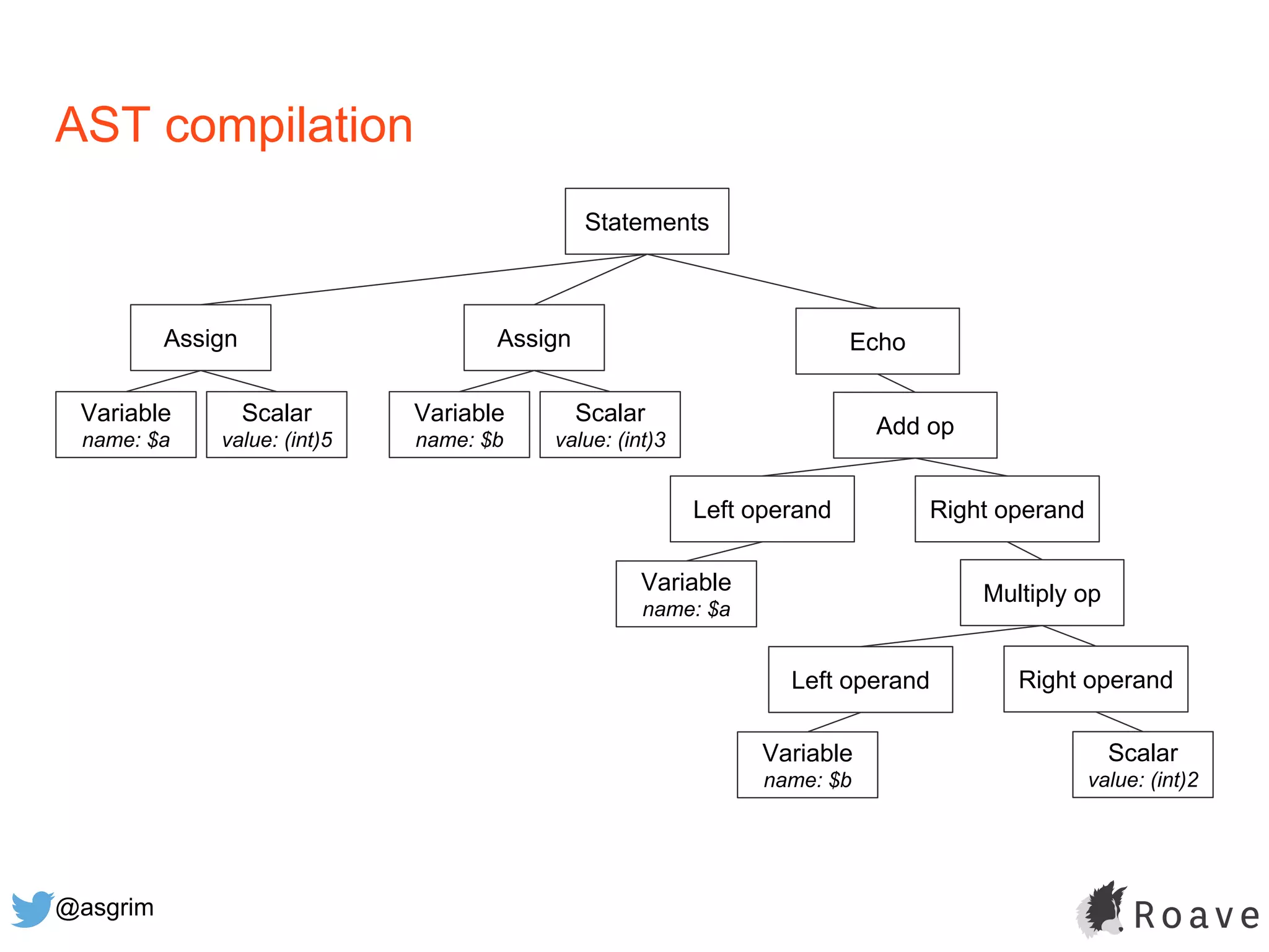 @asgrim
AST compilation
Statements
EchoAssign
Scalar
value: (int)5
Variable
name: $a
Assign
Scalar
value: (int)3
Variable
name: $b
Add op
Right operandLeft operand
Variable
name: $a
Multiply op
Right operandLeft operand
Variable
name: $b
Scalar
value: (int)2
 
